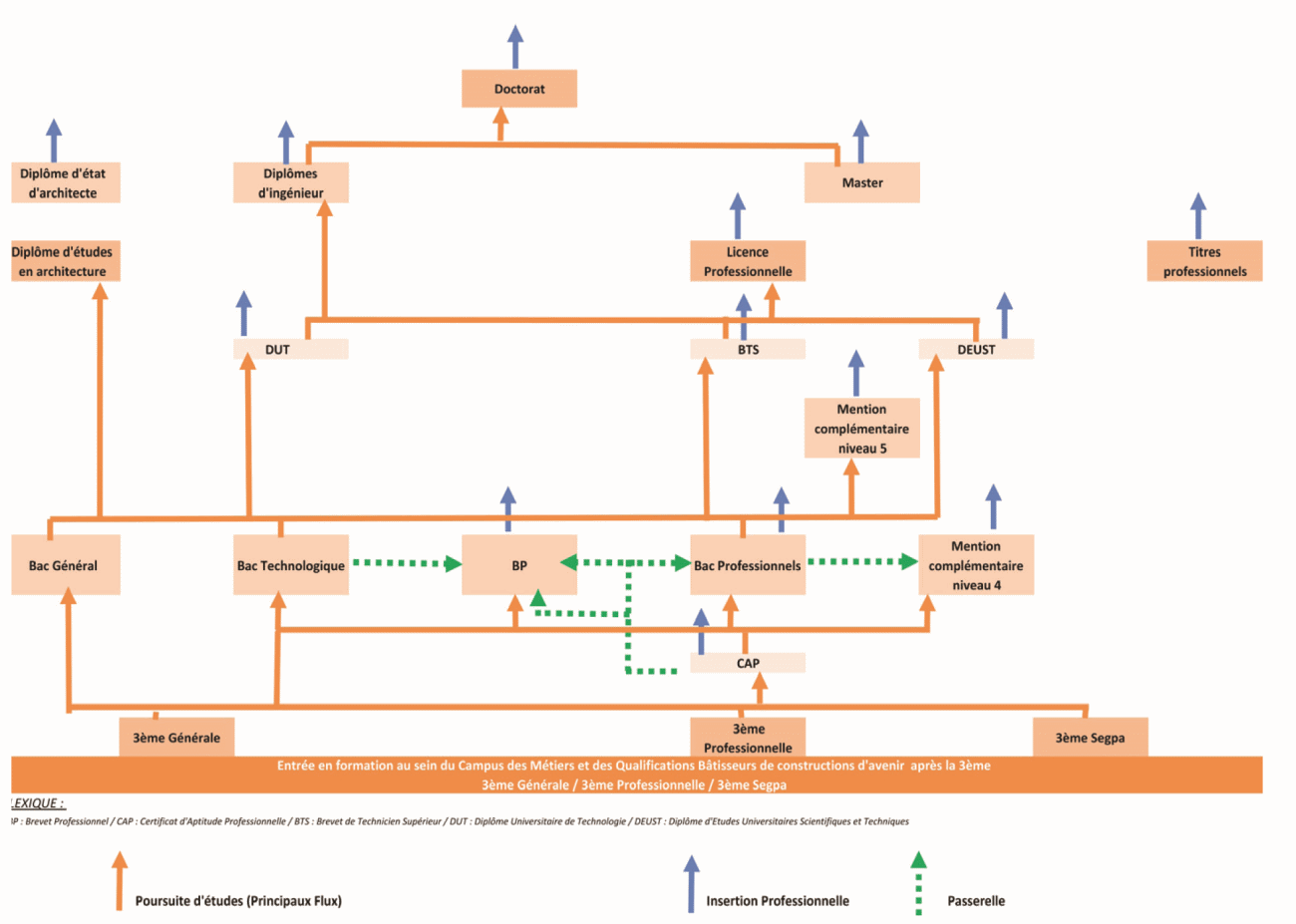 schema des formations